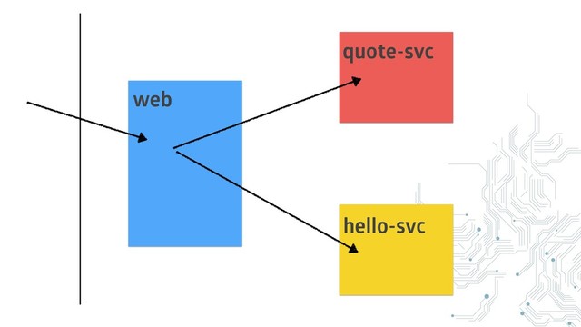 web
quote-svc
hello-svc
