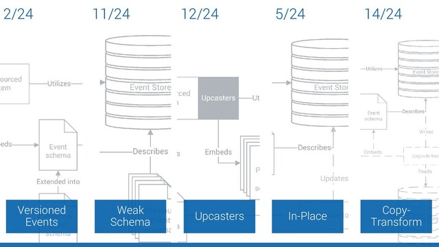 Versioned
Events
Weak
Schema
Upcasters In-Place
Copy-
Transform
14/24
5/24
12/24
11/24
2/24
