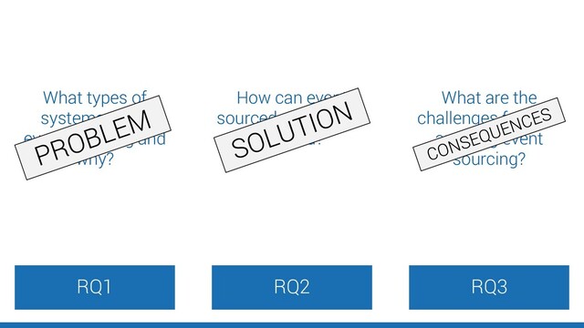 RQ2 RQ3
RQ1
What types of
systems apply
event sourcing and
why?
How can event
sourced systems be
defined?
What are the
challenges faced in
applying event
sourcing?
