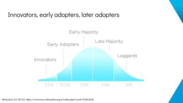Innovators, early adopters, later adopters
Attribution: CC BY 2.5, https://commons.wikimedia.org/w/index.php?curid=113543416
