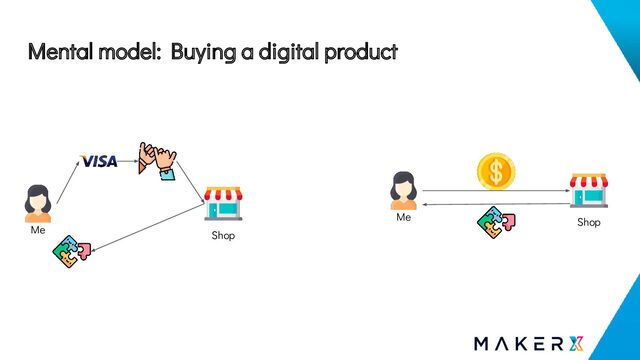 Mental model: Buying a digital product
Me Shop
Me Shop
