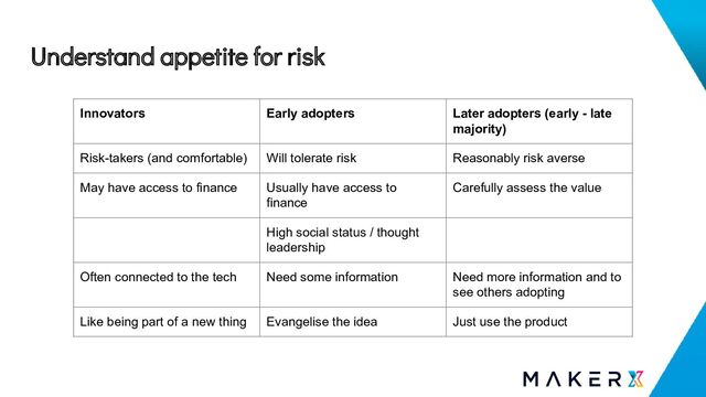 Understand appetite for risk
Innovators Early adopters Later adopters (early - late
majority)
Risk-takers (and comfortable) Will tolerate risk Reasonably risk averse
May have access to finance Usually have access to
finance
Carefully assess the value
High social status / thought
leadership
Often connected to the tech Need some information Need more information and to
see others adopting
Like being part of a new thing Evangelise the idea Just use the product

