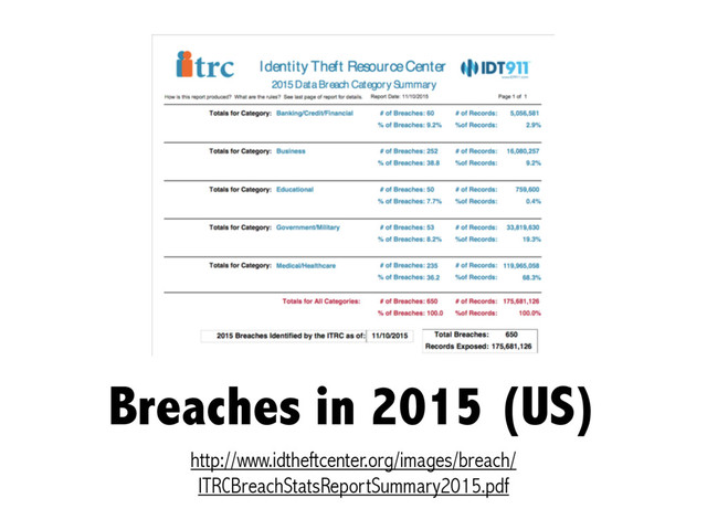 Breaches in 2015 (US)
http://www.idtheftcenter.org/images/breach/
ITRCBreachStatsReportSummary2015.pdf
