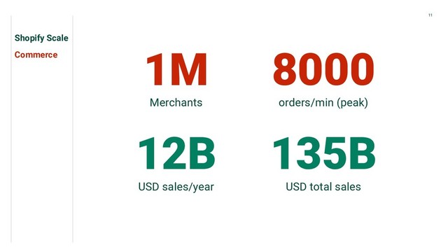 Shopify Scale
Commerce 1M
Merchants
8000
orders/min (peak)
12B
USD sales/year
11
135B
USD total sales
