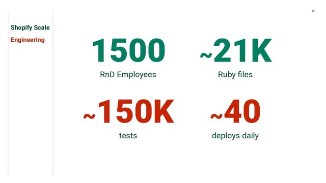 Shopify Scale
Engineering 1500
RnD Employees
~21K
Ruby ﬁles
~150K
tests
12
~40
deploys daily
