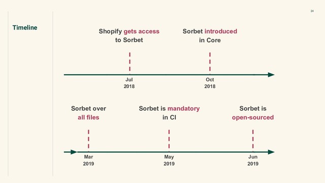 24
Sorbet is mandatory
in CI
May
2019
Sorbet over
all files
Mar
2019
Sorbet is
open-sourced
Jun
2019
Shopify gets access
to Sorbet
Jul
2018
Sorbet introduced
in Core
Oct
2018
Timeline
