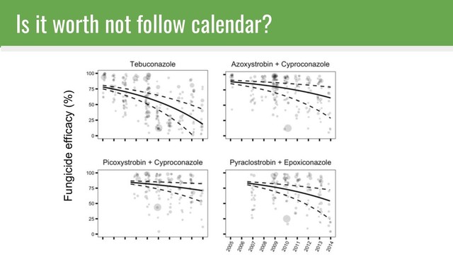 Is it worth not follow calendar?
Fungicide efficacy (%)
