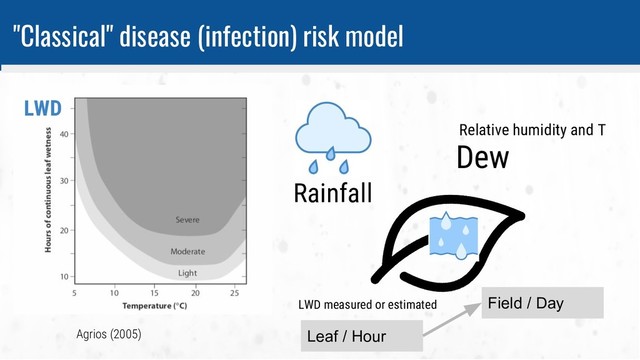 Agrios (2005)
"Classical" disease (infection) risk model
Relative humidity and T
Dew
Rainfall
Leaf / Hour
Field / Day
LWD measured or estimated
LWD
