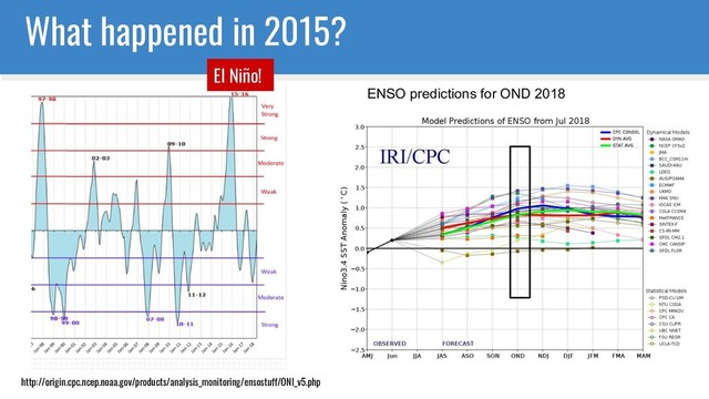 http://origin.cpc.ncep.noaa.gov/products/analysis_monitoring/ensostuff/ONI_v5.php
What happened in 2015?
El Niño!
ENSO predictions for OND 2018
