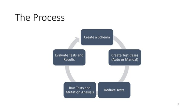 The Process
Create a Schema
Create Test Cases
(Auto or Manual)
Reduce Tests
Run Tests and
Mutation Analysis
Evaluate Tests and
Results
4
