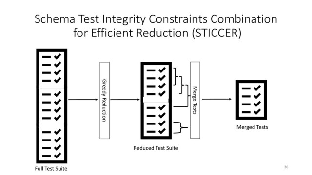 Merge Tests
Greedy Reduction
Full Test Suite
Reduced Test Suite
Merged Tests
Schema Test Integrity Constraints Combination
for Efficient Reduction (STICCER)
36
