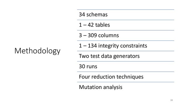Methodology
34 schemas
1 – 42 tables
3 – 309 columns
1 – 134 integrity constraints
Two test data generators
30 runs
Four reduction techniques
Mutation analysis
38
