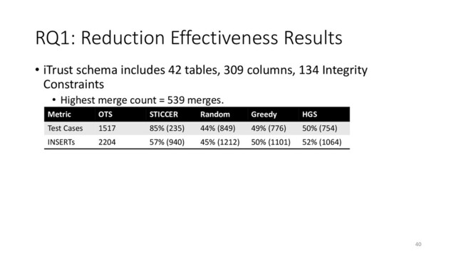 RQ1: Reduction Effectiveness Results
• iTrust schema includes 42 tables, 309 columns, 134 Integrity
Constraints
• Highest merge count = 539 merges.
Metric OTS STICCER Random Greedy HGS
Test Cases 1517 85% (235) 44% (849) 49% (776) 50% (754)
INSERTs 2204 57% (940) 45% (1212) 50% (1101) 52% (1064)
40
