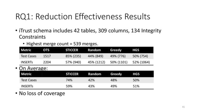 RQ1: Reduction Effectiveness Results
• iTrust schema includes 42 tables, 309 columns, 134 Integrity
Constraints
• Highest merge count = 539 merges.
• On Average:
• No loss of coverage
Metric OTS STICCER Random Greedy HGS
Test Cases 1517 85% (235) 44% (849) 49% (776) 50% (754)
INSERTs 2204 57% (940) 45% (1212) 50% (1101) 52% (1064)
Metric STICCER Random Greedy HGS
Test Cases 74% 42% 48% 50%
INSERTs 59% 43% 49% 51%
41
