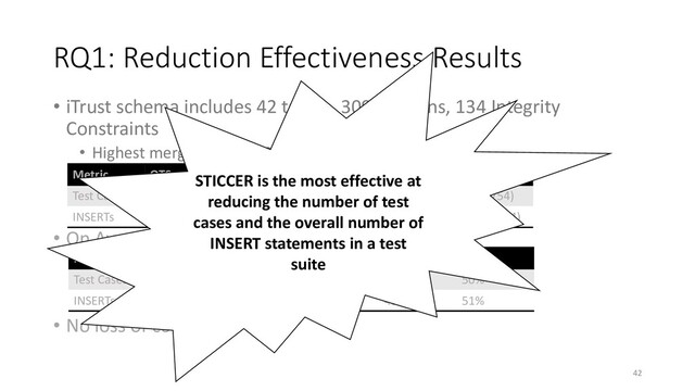 RQ1: Reduction Effectiveness Results
• iTrust schema includes 42 tables, 309 columns, 134 Integrity
Constraints
• Highest merge count = 539 merges.
• On Average:
• No loss of coverage
Metric OTS STICCER Random Greedy HGS
Test Cases 1517 85% (235) 44% (849) 49% (776) 50% (754)
INSERTs 2204 57% (940) 45% (1212) 50% (1101) 52% (1064)
Metric STICCER Random Greedy HGS
Test Cases 74% 42% 48% 50%
INSERTs 59% 43% 49% 51%
STICCER is the most effective at
reducing the number of test
cases and the overall number of
INSERT statements in a test
suite
42
