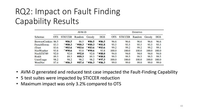 RQ2: Impact on Fault Finding
Capability Results
• AVM-D generated and reduced test case impacted the Fault-Finding Capability
• 5 test suites were impacted by STICCER reduction
• Maximum impact was only 3.2% compared to OTS
43
