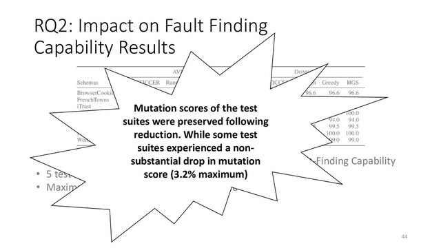 RQ2: Impact on Fault Finding
Capability Results
• AVM-D generated and reduced test case impacted the Fault-Finding Capability
• 5 test suites were impacted by STICCER reduction
• Maximum impact was only 3.2% compared to OTS
Mutation scores of the test
suites were preserved following
reduction. While some test
suites experienced a non-
substantial drop in mutation
score (3.2% maximum)
44
