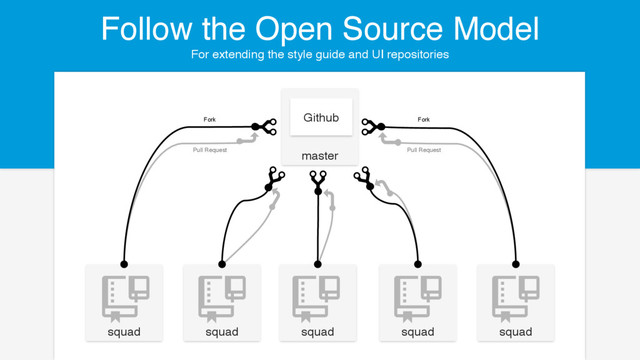 For extending the style guide and UI repositories
Follow the Open Source Model
master
squad squad squad squad squad
Github
Pull Request
Fork
Pull Request
Fork
