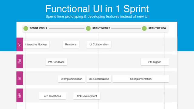 Spend time prototyping & developing features instead of new UI
Functional UI in 1 Sprint
Interactive Mockup
PM Feedback
UI Implementation
SPRINT WEEK 1 SPRINT WEEK 2 SPRINT REVIEW
PM Signoff
UI Implementation UX Collaboration
UX PM UI
Revisions UI Collaboration
API Development
API
API Questions
