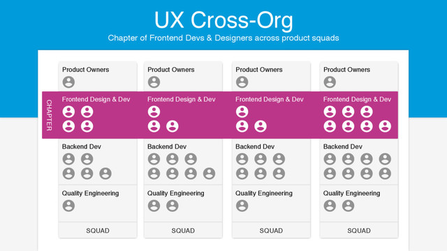 Chapter of Frontend Devs & Designers across product squads
UX Cross-Org
SQUAD
SQUAD SQUAD
SQUAD
Product Owners
Backend Dev
Quality Engineering
Product Owners
Backend Dev
Quality Engineering
Product Owners
Backend Dev
Quality Engineering
Product Owners
CHAPTER
Frontend Design & Dev Frontend Design & Dev Frontend Design & Dev Frontend Design & Dev
Backend Dev
Quality Engineering
