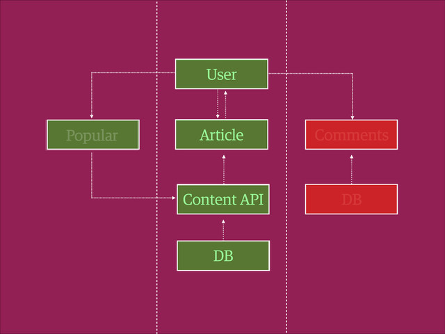 User
Content API
Popular Comments
Article
DB
DB
