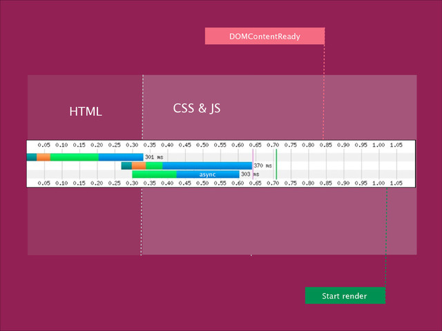 JS
CSS
HTML CSS & JS
§
HTML
async
DOMContentReady
Start render
