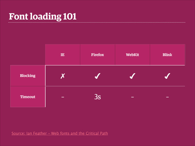 Font loading 101
IE Firefox WebKit Blink
Blocking ✗ ✔ ✔ ✔
Timeout – 3s – –
Source: Ian Feather – Web fonts and the Critical Path
