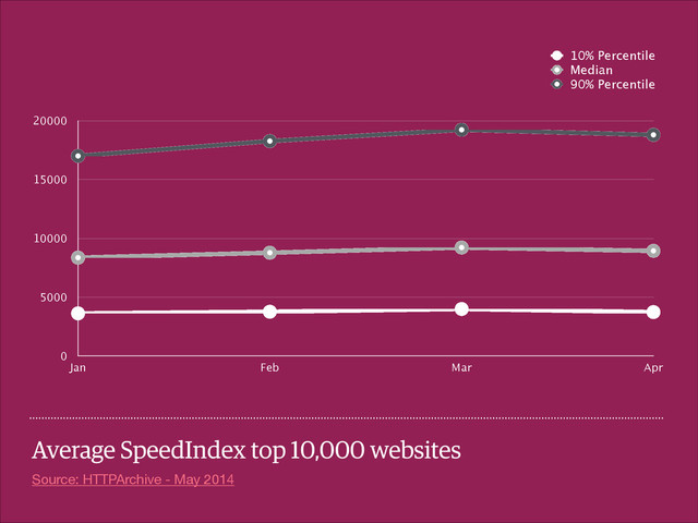 0
5000
10000
15000
20000
Jan Feb Mar Apr
10% Percentile
Median
90% Percentile
Average SpeedIndex top 10,000 websites
Source: HTTPArchive - May 2014
