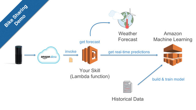 Your Skill
(Lambda function)
Amazon
Machine Learning
get real-time predictions
invoke
Weather
Forecast
Historical Data
get forecast
build & train model
