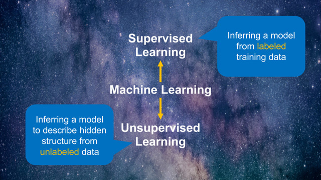 Machine Learning
Supervised
Learning
Unsupervised
Learning
Inferring a model
from labeled
training data
Inferring a model
to describe hidden
structure from
unlabeled data
