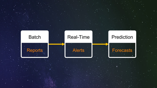Batch
Reports
Real-Time
Alerts
Prediction
Forecasts
