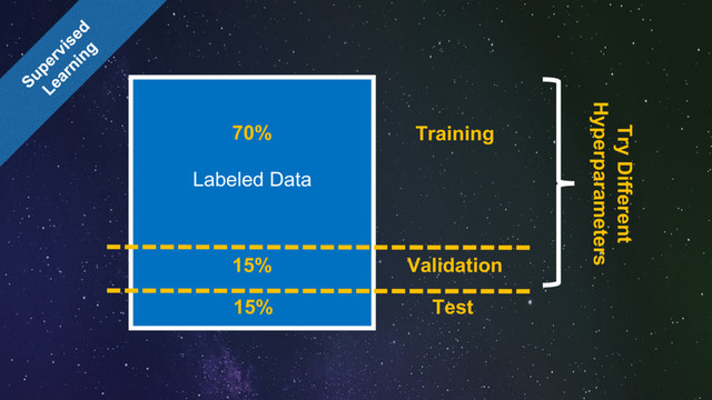 Labeled Data
70%
15%
Training
Validation
15% Test
Try Different
Hyperparameters
