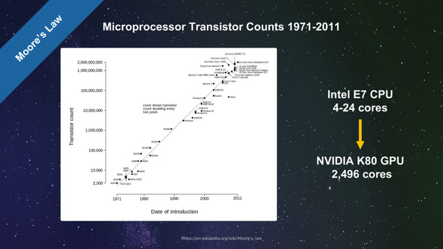Microprocessor Transistor Counts 1971-2011
Intel E7 CPU
4-24 cores
NVIDIA K80 GPU
2,496 cores
https://en.wikipedia.org/wiki/Moore's_law
