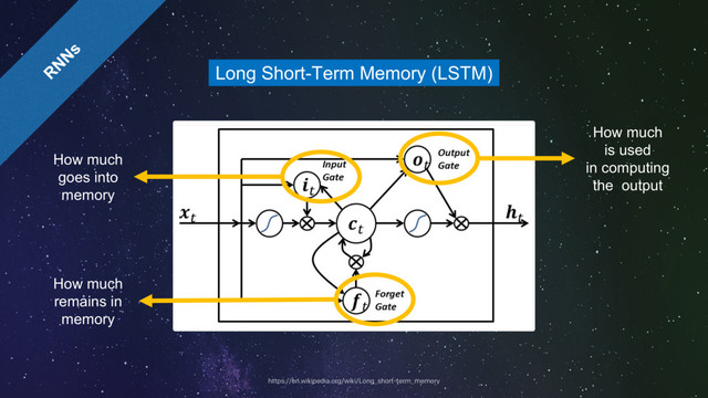 https://en.wikipedia.org/wiki/Long_short-term_memory
Long Short-Term Memory (LSTM)
How much
goes into
memory
How much
is used
in computing
the output
How much
remains in
memory
