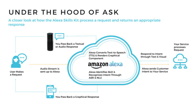 UNDER THE HOOD OF ASK
A closer look at how the Alexa Skills Kit process a request and returns an appropriate
response
You Pass Back a Textual
or Audio Response
You Pass Back a Graphical Response
Alexa Converts Text-to-Speech
(TTS) & Renders Graphical
Component
Respond to Intent
through Text & Visual
Alexa sends Customer
Intent to Your Service
User Makes
a Request
Alexa Identifies Skill &
Recognizes Intent Through
ASR & NLU
Your Service
processes
Request
Audio Stream is
sent up to Alexa
