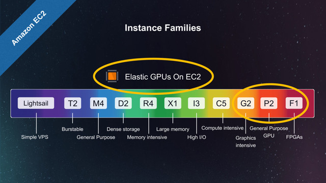 Elastic GPUs On EC2
P2
M4 D2 X1 G2
T2 R4 I3 C5
General Purpose
GPU
General Purpose
Dense storage Large memory
Graphics
intensive
Memory intensive High I/O
Compute intensive
Burstable
Lightsail
Simple VPS
F1
FPGAs
Instance Families
