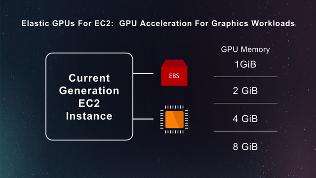 Elastic GPUs For EC2: GPU Acceleration For Graphics Workloads
1GiB
GPU Memory
2 GiB
4 GiB
8 GiB
Current
Generation
EC2
Instance
