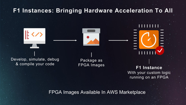 F1 Instances: Bringing Hardware Acceleration To All
FPGA Images Available In AWS Marketplace
F1 Instance
With your custom logic
running on an FPGA
Develop, simulate, debug
& compile your code
Package as
FPGA Images
