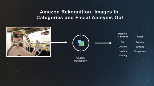 Amazon Rekognition: Images In,
Categories and Facial Analysis Out
Amazon
Rekognition
Car
Outside
Daytime
Driving
Objects
& Scenes
Female
Smiling
Sunglasses
Faces
