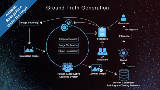 Ground Truth Generation
Training
