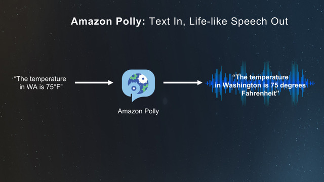 Amazon Polly: Text In, Life-like Speech Out
Amazon Polly
“The temperature
in WA is 75°F”
“The temperature
in Washington is 75 degrees
Fahrenheit”
