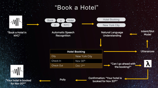 Hotel Booking
City New York City
Check In Nov 30th
Check Out Dec 2nd
Hotel Booking
City New York City
Check In
Check Out
“Book a Hotel”
Book Hotel
NYC
“Book a Hotel in
NYC”
Automatic Speech
Recognition
Hotel Booking
New York City
Natural Language
Understanding
Intent/Slot
Model
Utterances
“Your hotel is booked
for Nov 30th”
Polly
Confirmation: “Your hotel is
booked for Nov 30th”
a
in
“Can I go ahead with
the booking?”
