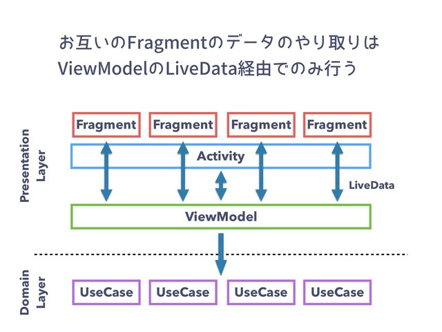 ͓ޓ͍ͷ'SBHNFOUͷσʔλͷ΍ΓऔΓ͸
7JFX.PEFMͷ-JWF%BUBܦ༝ͰͷΈߦ͏
Fragment Fragment Fragment Fragment
Activity
ViewModel
LiveData
Presentation
Layer
Domain
Layer
UseCase UseCase
UseCase UseCase
