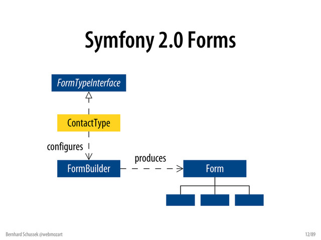 Bernhard Schussek @webmozart 12/89
Symfony 2.0 Forms
FormTypeInterface
ContactType
Form
FormBuilder
configures
produces
