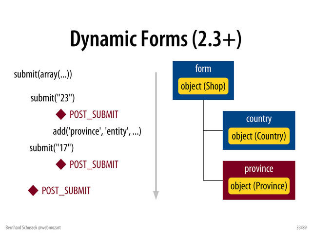 Bernhard Schussek @webmozart 33/89
province
province
POST_SUBMIT
add('province', 'entity', ...)
Dynamic Forms (2.3+)
form
country
submit(array(...))
submit("23")
submit("17")
POST_SUBMIT
POST_SUBMIT
object (Shop)
object (Country)
object (Province)
