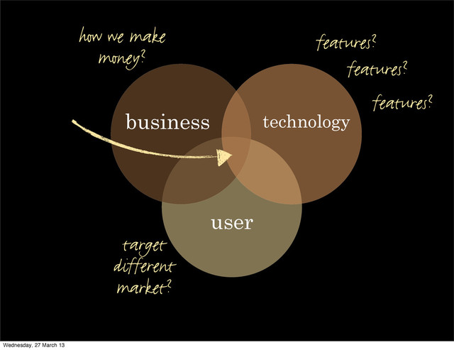 user
technology
business
features?
features?
features?
how we make
money?
target
different
market?
Wednesday, 27 March 13
