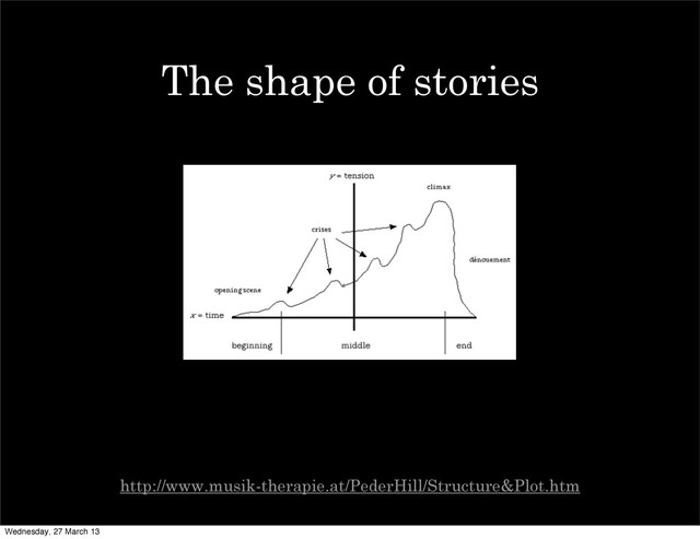 http://www.musik-therapie.at/PederHill/Structure&Plot.htm
The shape of stories
Wednesday, 27 March 13
