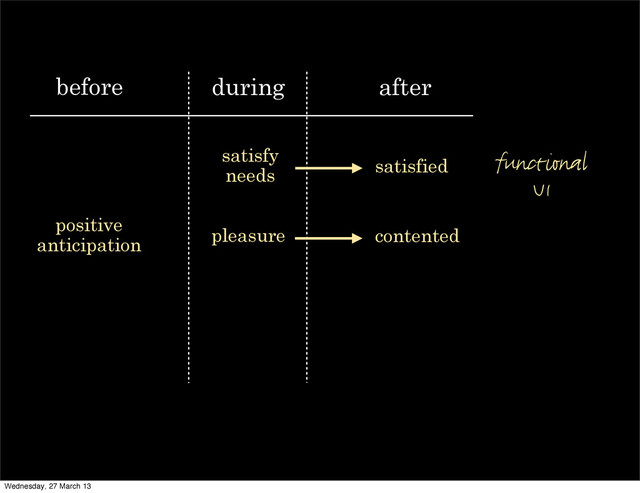 before during after
positive
anticipation pleasure
satisfied
satisfy
needs
contented
functional
UI
Wednesday, 27 March 13
