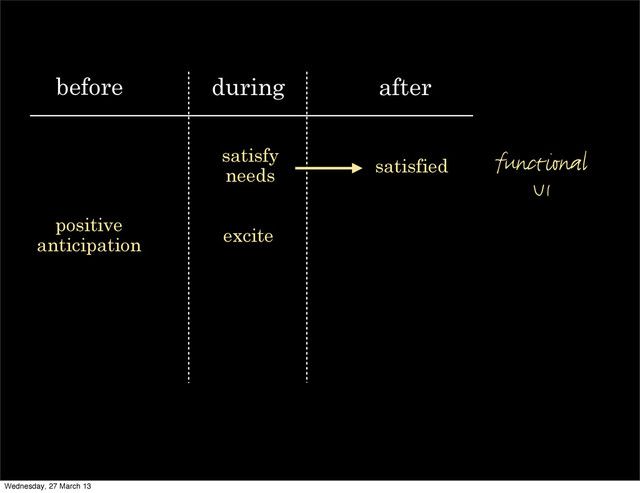before during after
positive
anticipation excite
satisfy
needs satisfied functional
UI
Wednesday, 27 March 13
