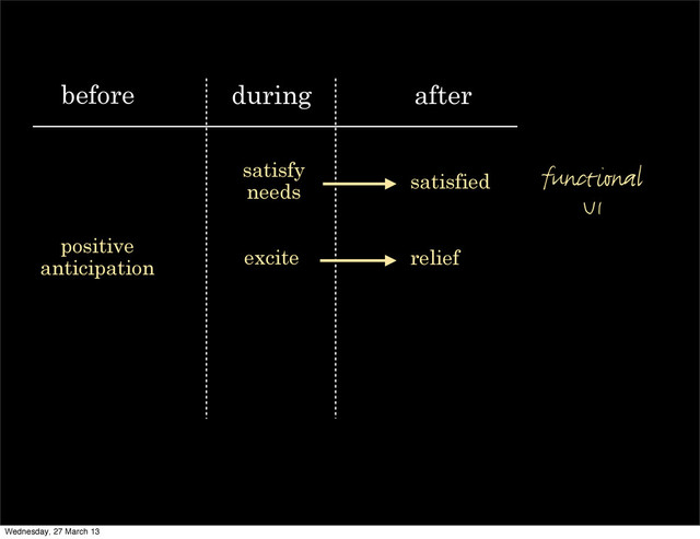 before during after
positive
anticipation excite
satisfy
needs satisfied
relief
functional
UI
Wednesday, 27 March 13
